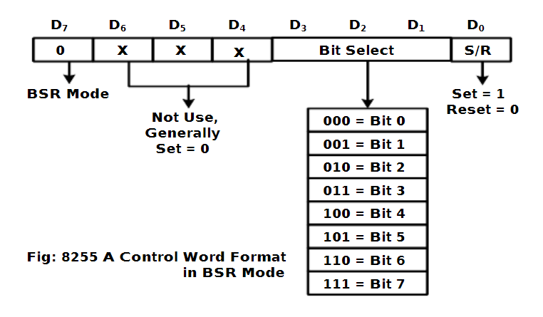 Intel 8255A - BSR Control Word.png